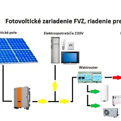 Fotovoltické zariadenie FVZ: