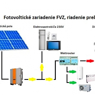 Fotovoltické zariadenie FVZ: