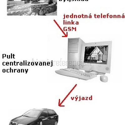 Pult centrálnej ochrany